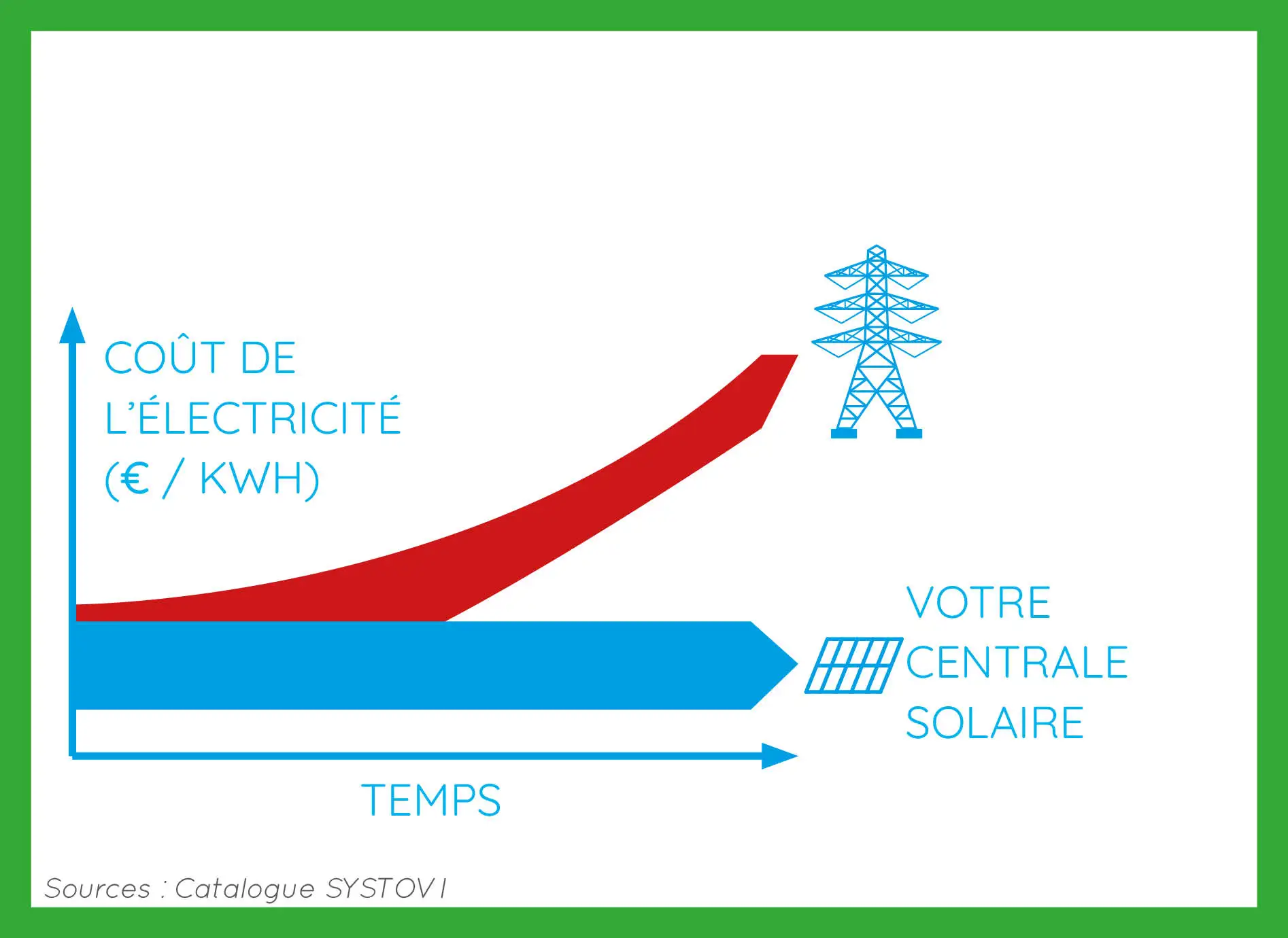 Cout Electricité